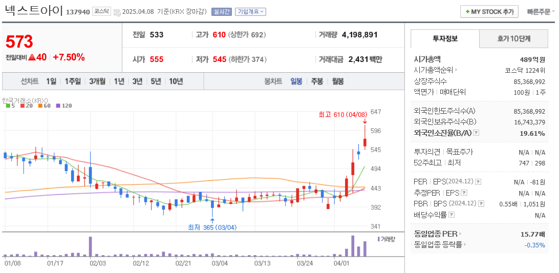 이준석 관련주 넥스트아이 주가 차트