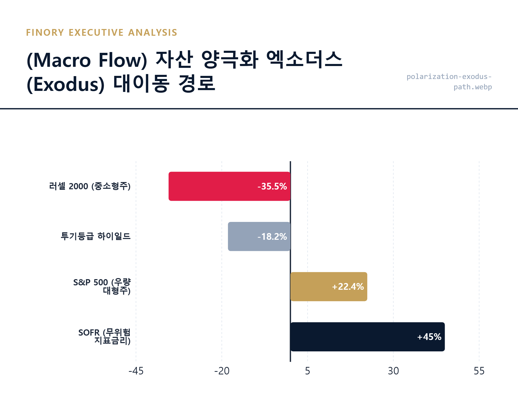 [자산 배분]: 부실 중소형주에서 우량 자산으로 자금이 대이동하는 경로 상세 묘사 by Finory