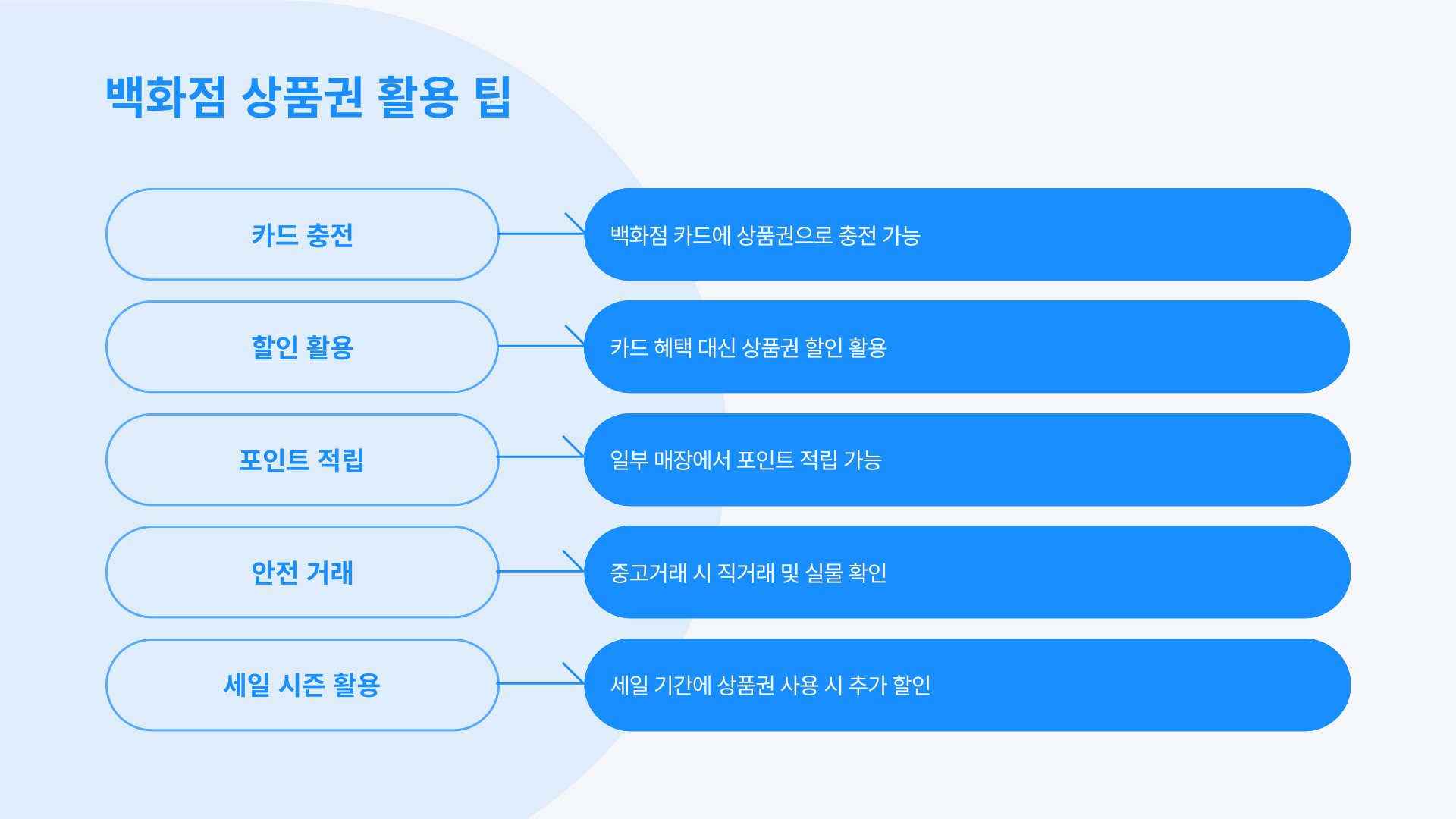 백화점 상품권 할인