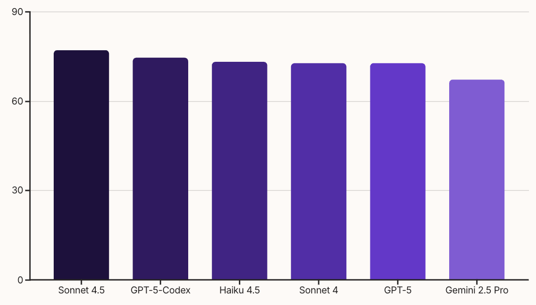 Claude Haiku 4.5 경쟁모델과의 비교 분석 차트