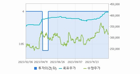 한미약품 주가