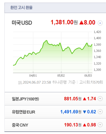 한국원화의 해외환율