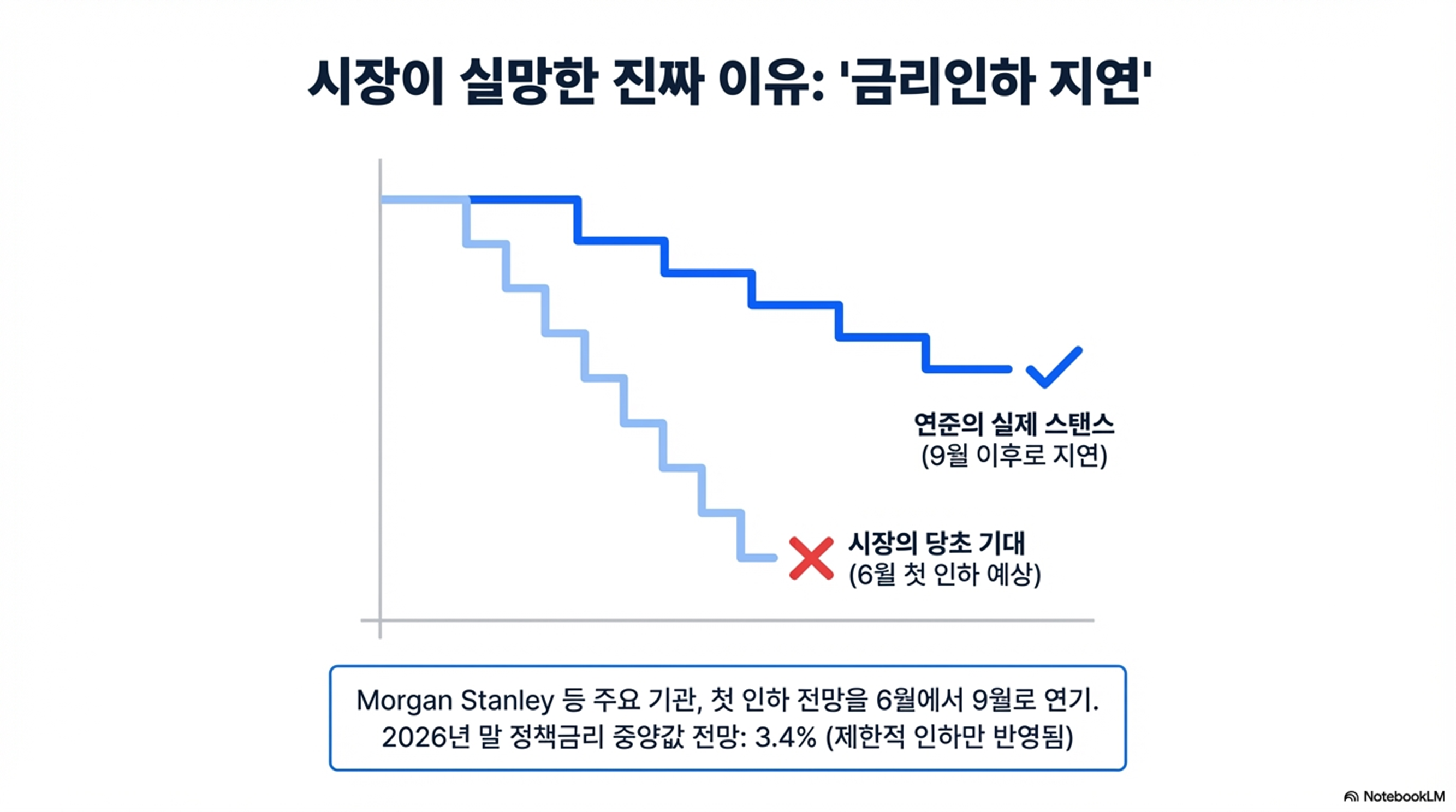 2026년 3월 FOMC 정리: 미국 금리 인하 기대가 낮아진 이유와 미국 증시 투자 포인트