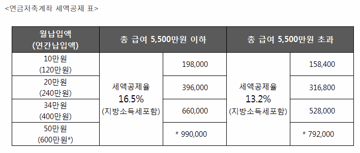 연금저축게좌 세액공제 표 이미지