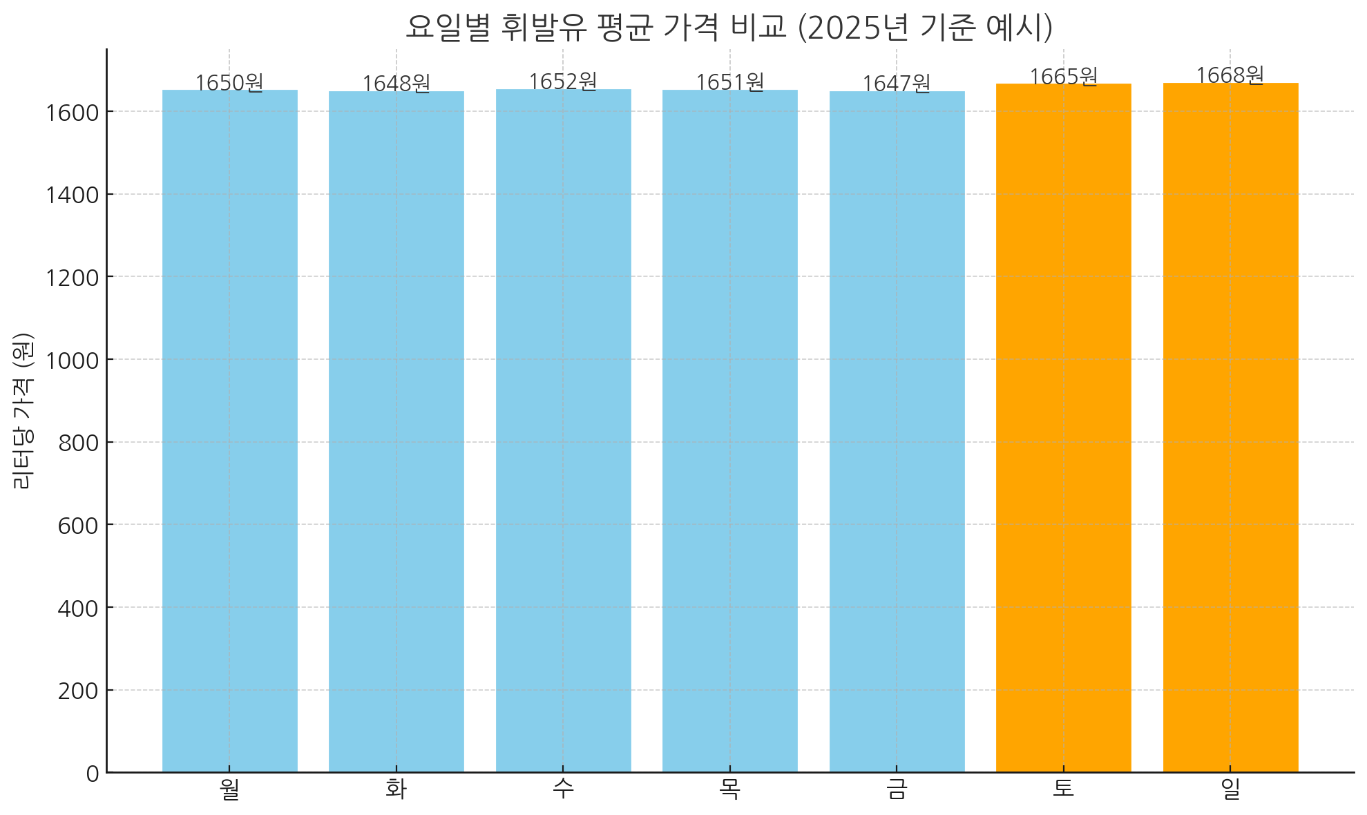 요일·월별 휘발유가 분석 리포트