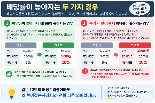 배당률이 높아지는 두가지 경우