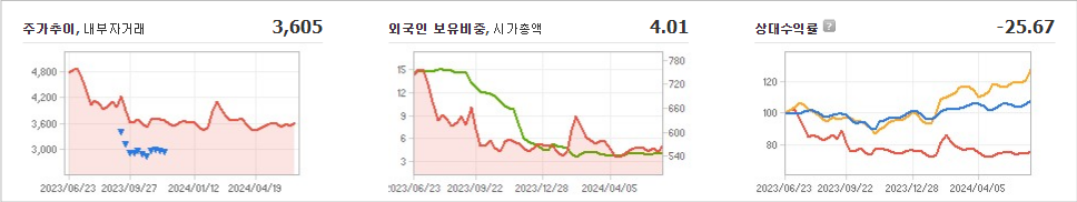 SJM 주가 예측과 미래의 투자 기회