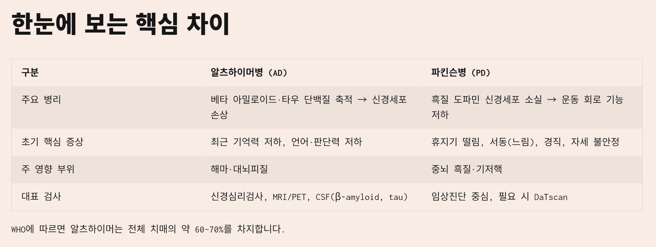 알츠하이머와 파킨슨병의 차이, 증상과 예방 방법 완벽 가이드