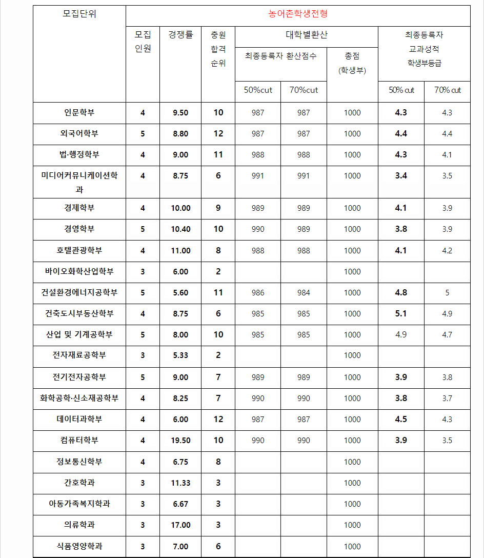 2023학년도 수원대학교 학생부교과전형 농어촌학생전형 결과