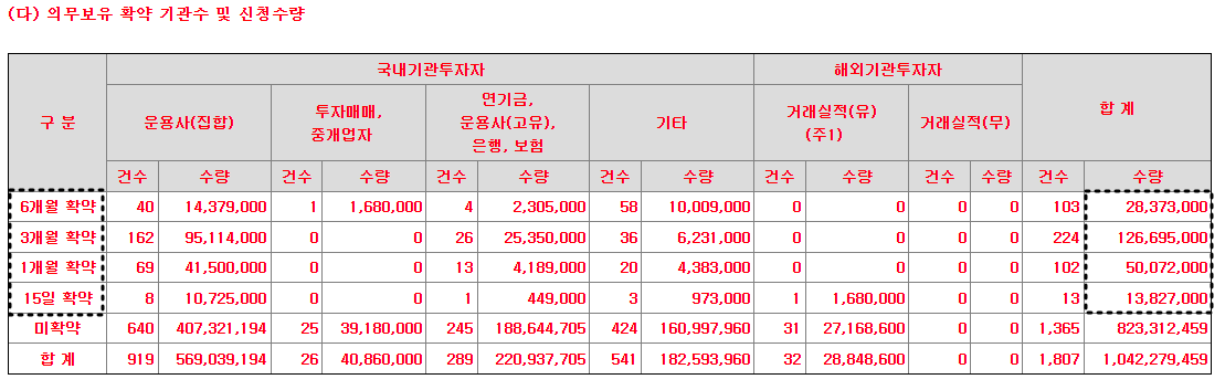 레뷰코퍼레이션 락업(의무보유) 기간