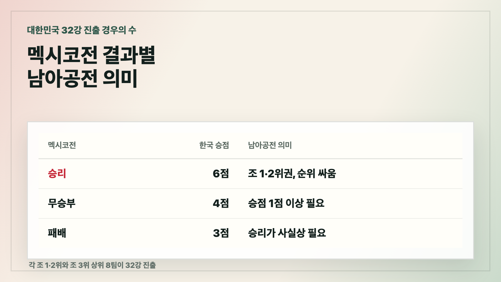 멕시코전 승리 무승부 패배별 대한민국 승점과 남아공전 의미를 정리한 카드