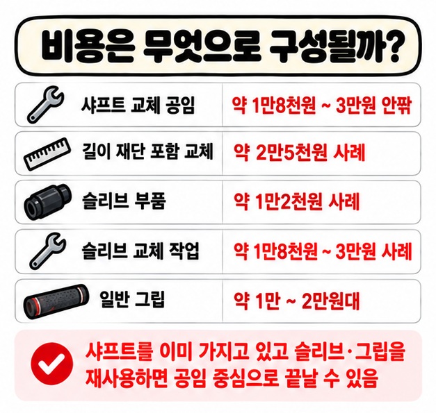 샤프트 교체 공임 슬리브 부품과 교체 그립 비용을 항목별로 보여주는 카드