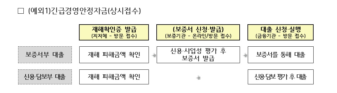 소상공인-정책자금-긴급경영안정자금