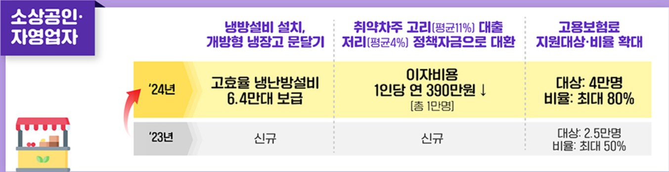 자영업자 지원 정책