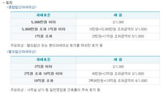 재산세 과세 표준액이란