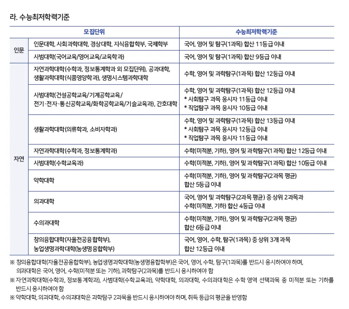 2024 충남대 교과 일반전형 수능 최저 사진