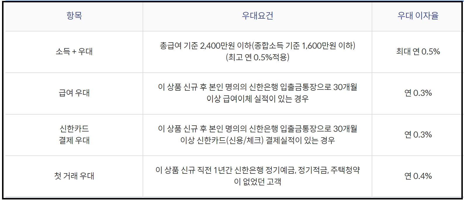 신한 청년도약계좌 대상자 소득, 지원금 만기 이자 ,중복 상품