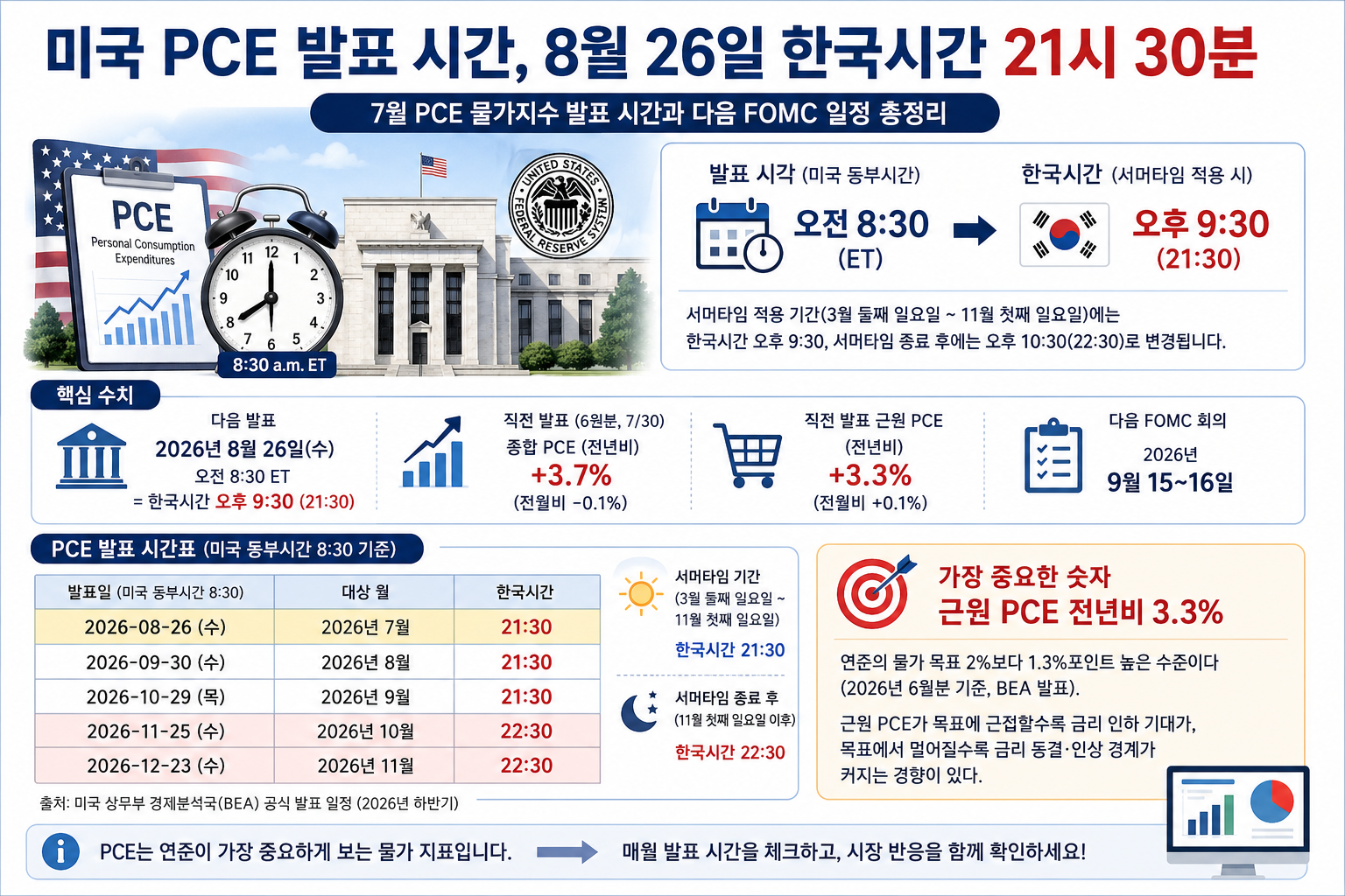 미국 PCE 발표 시간, 8월26일 한국시간 21시30분