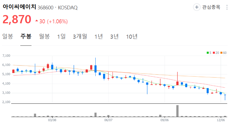 아이씨에이치-주가-주봉
