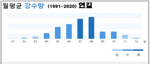 중국-연길-옌지의-월평균-강수량-통계(1991~2020)