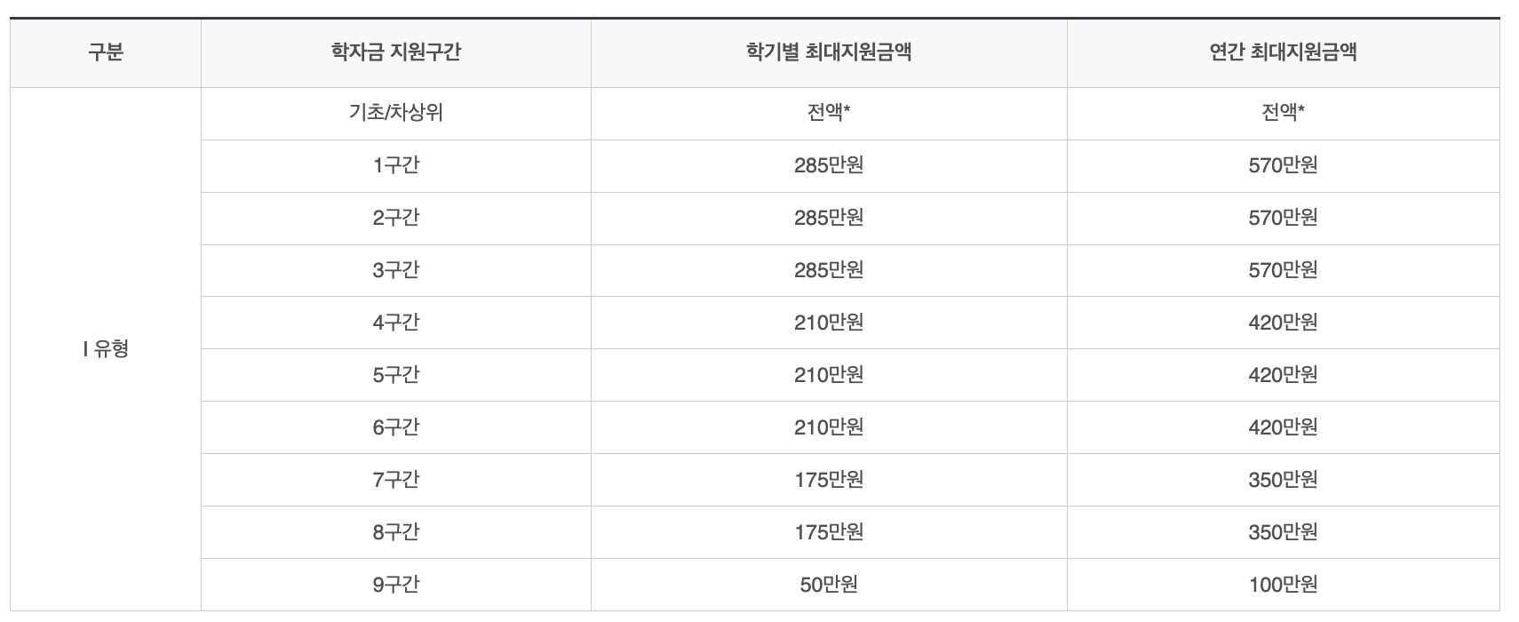 국가장학금 소득분위별 지급금액 신청 자격 및 기간 총정리