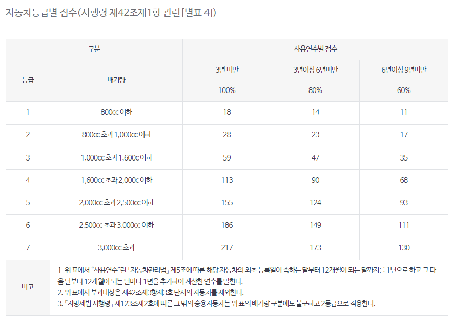자동차 등급별 점수