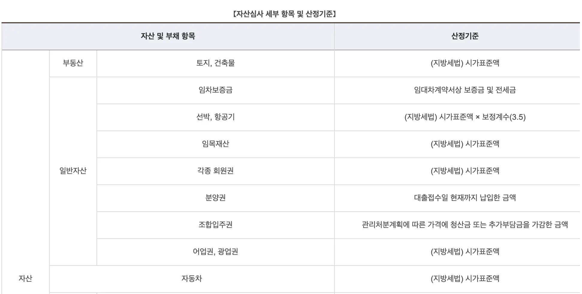 청년버팀목전세 대출 자산 요건 세부 내역 및 기준