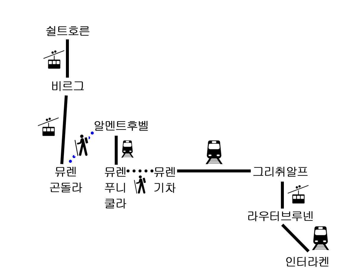 뮤렌 트래킹 쉴트호른 코스 요약