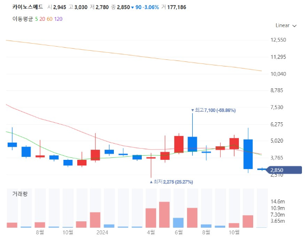 에이즈치료제관련주대장주수혜주TOP5_카이노스메드