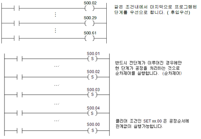 XGK 개요 - undefined - 7. 내부 메모리 할당 - 내부메모리의 구조 XGK 개요 - undefined - 7. 내부 메모리 할당 - 내부메모리의 구조