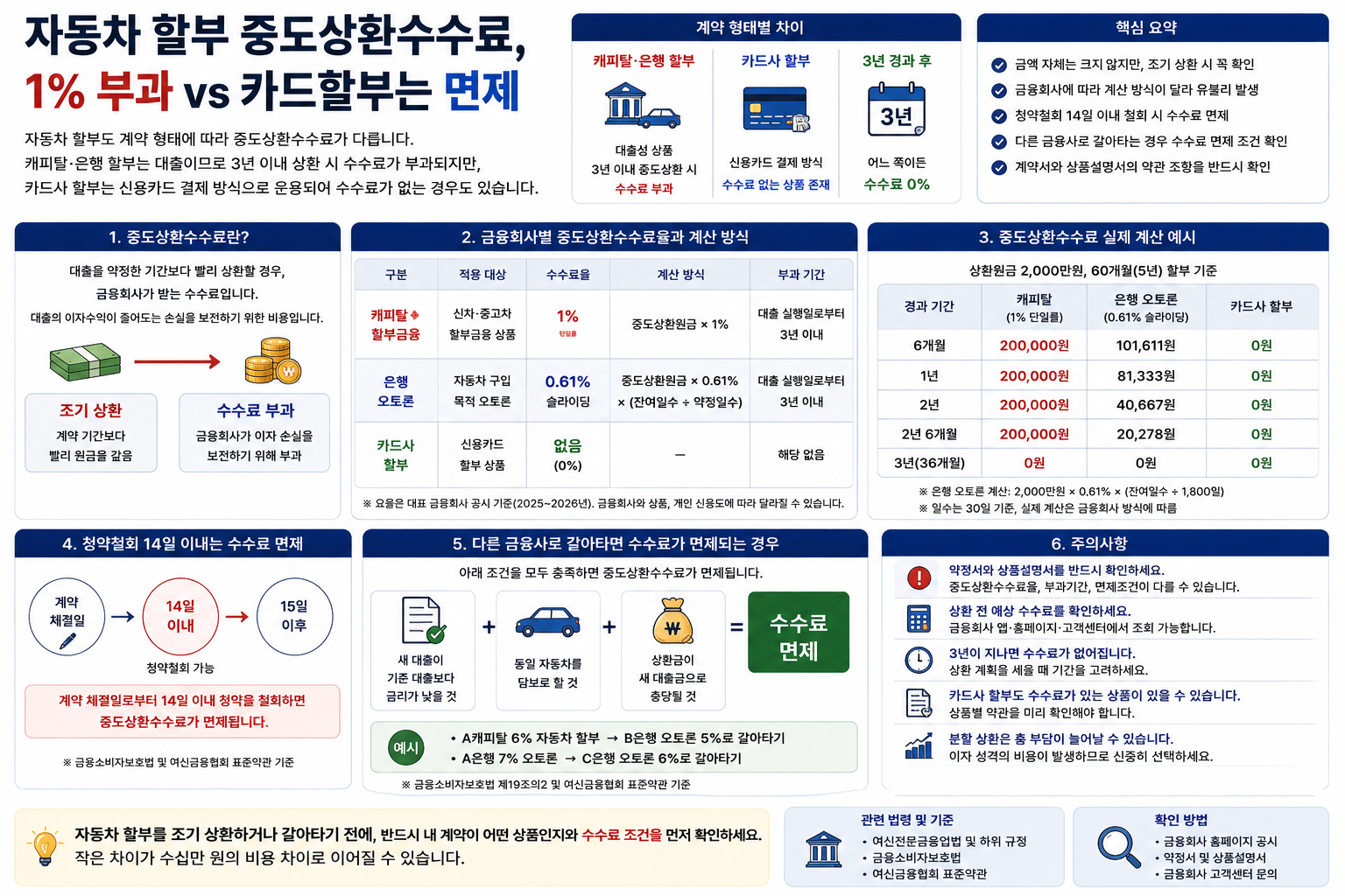 자동차 할부 중도상환수수료 1%, 카드할부는 면제