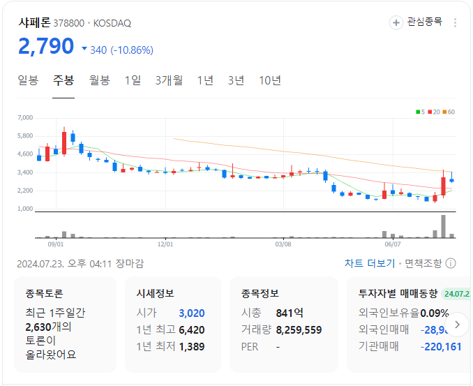 샤페론-주봉-차트-이미지