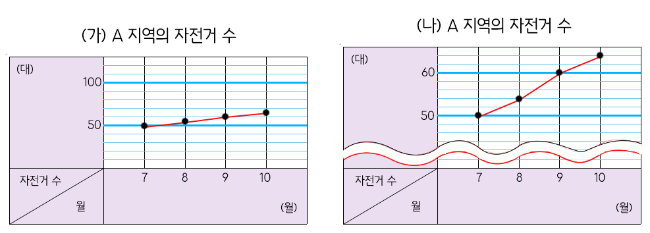 물결선을 사용한 꺾은선그래프 알아보기
두 그래프의 비교