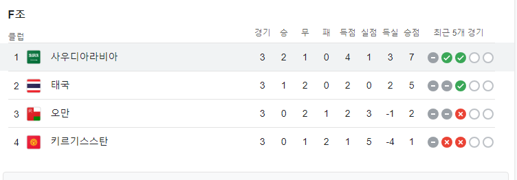 2024 아시안컵 사우디 아라비아 조별리그 전적