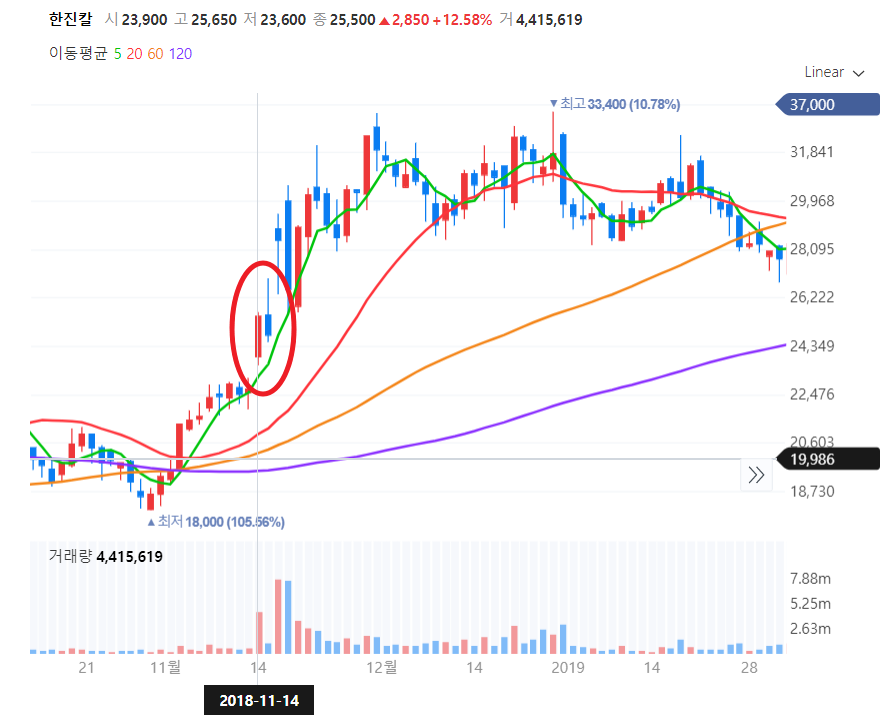 한진칼 2018년도 11월 주가차트