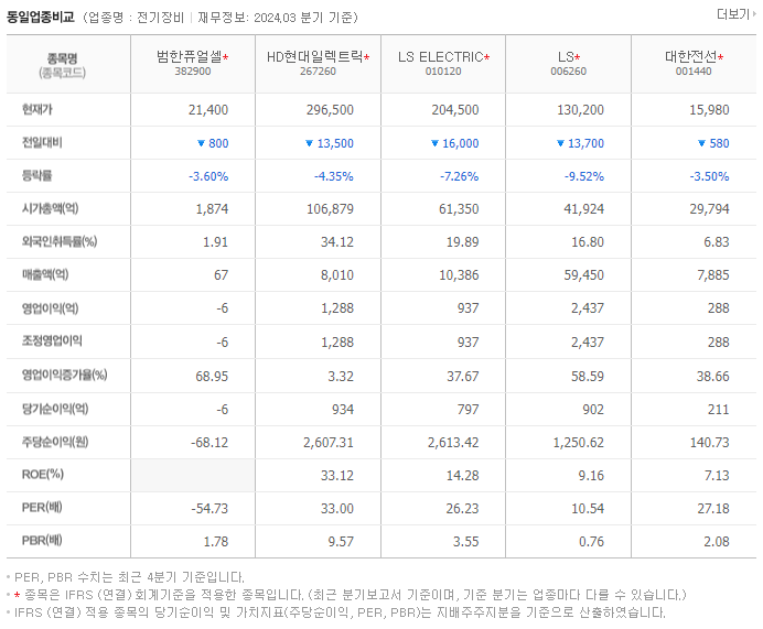 범한퓨얼셀_동종업비교자료