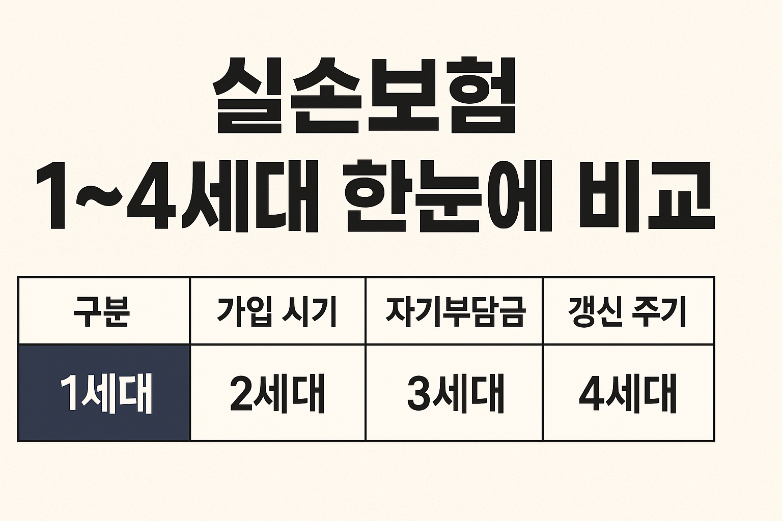 실손보험 1세대 2세대 3세대 4세대 차이 완벽 비교