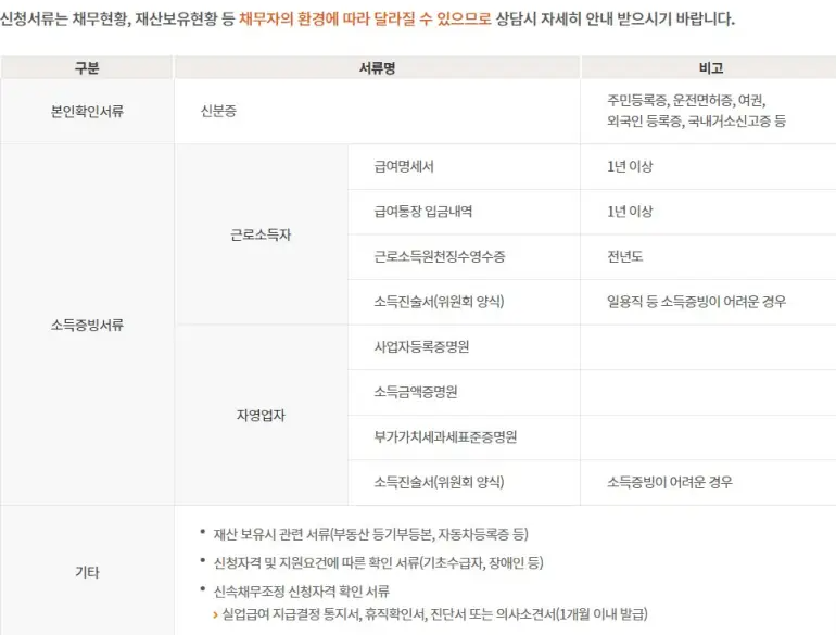 이자율채무조정,프리워크아웃