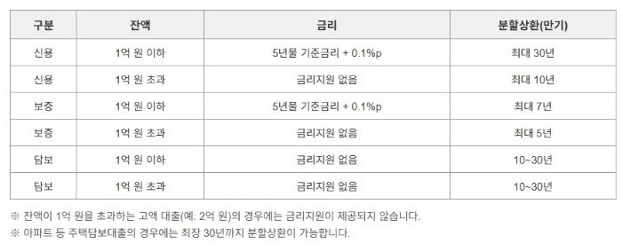 소상공인금융지원 도표2