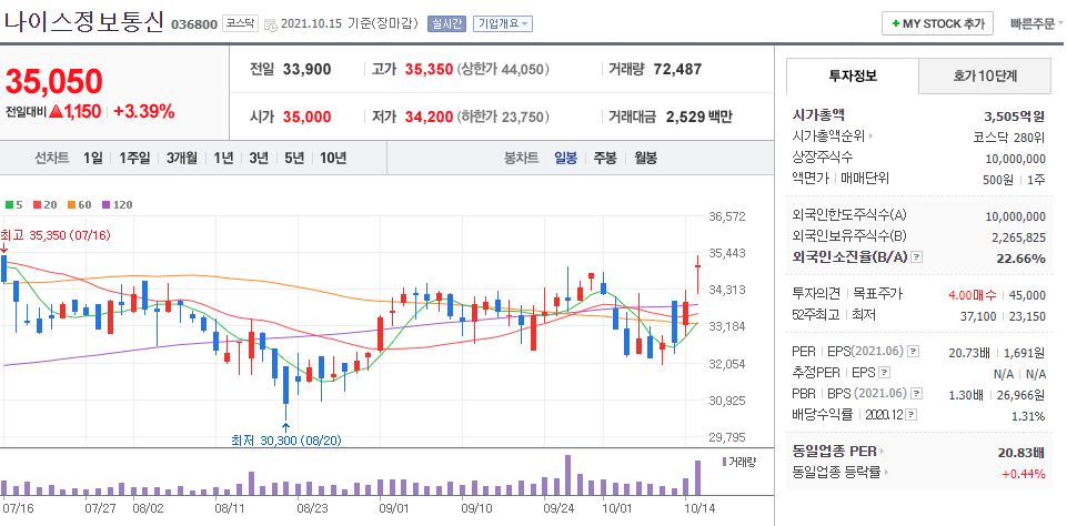 나이스정보통신 차트(일봉)