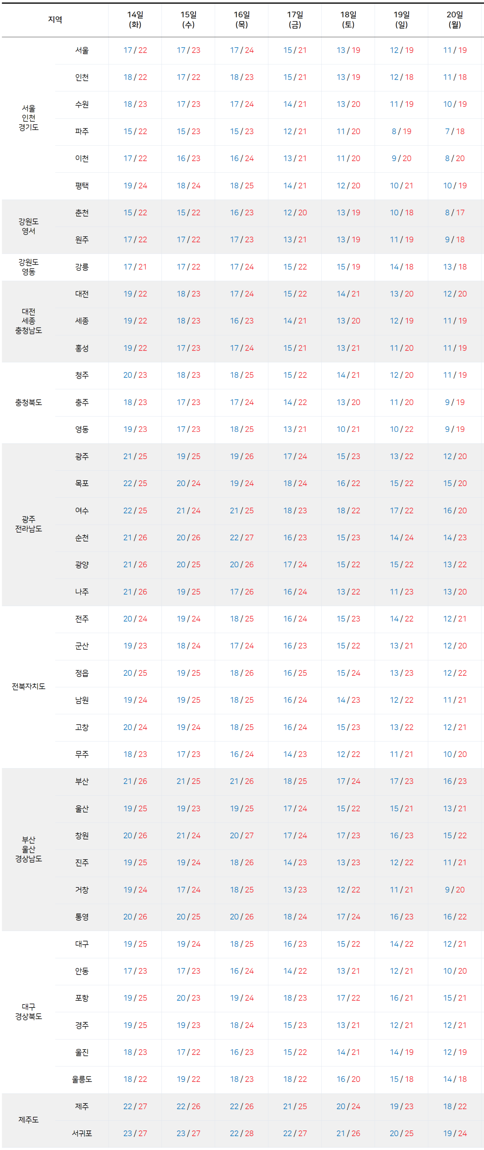 2025년 10월 14일 10월 20일 전국 기온 예보