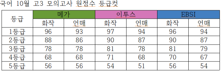 기관별 국어 10모 등급컷 정리표