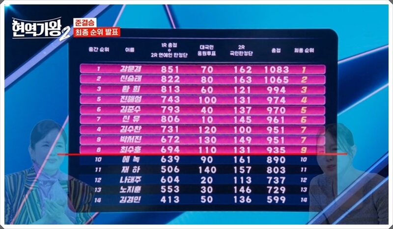 현역가왕2-준결승전-순위표