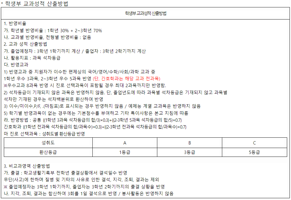 창신대 수시 교과 성적반영 방법