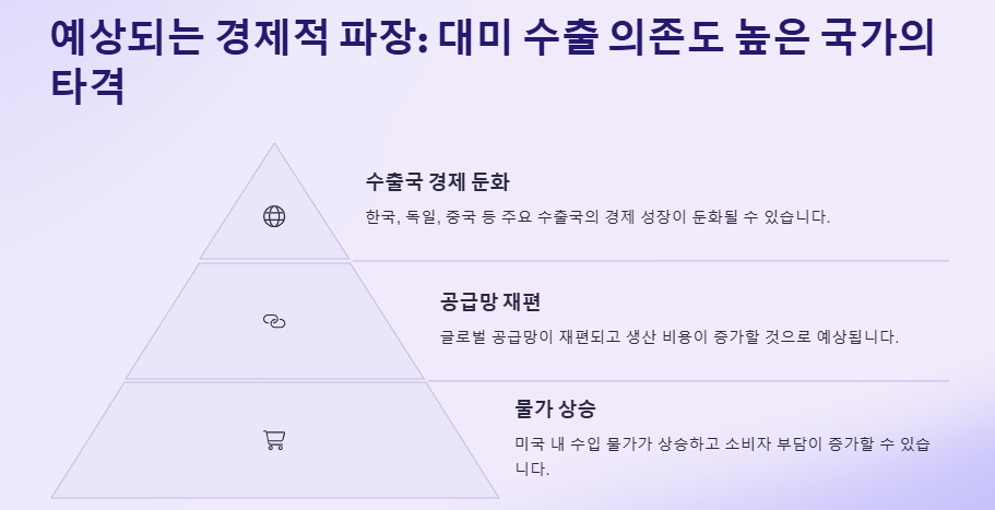 트럼프 상호관세 내용, 배경, 경제적파장, 전망, 대응방안