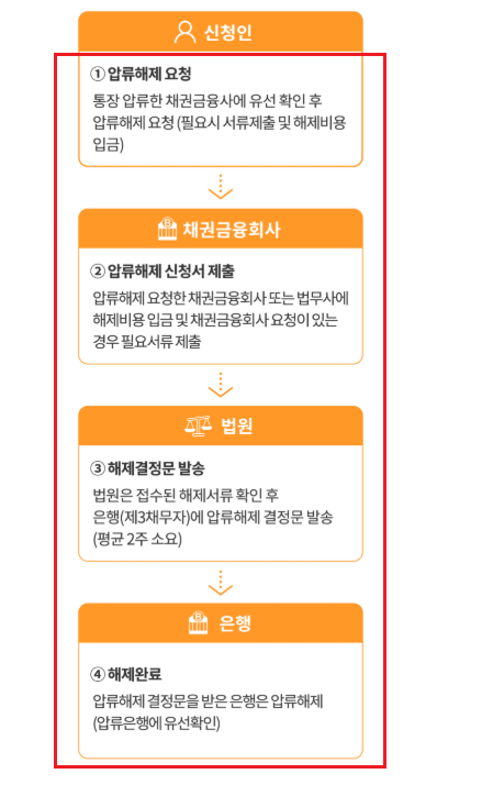 통장 압류 해지방법1