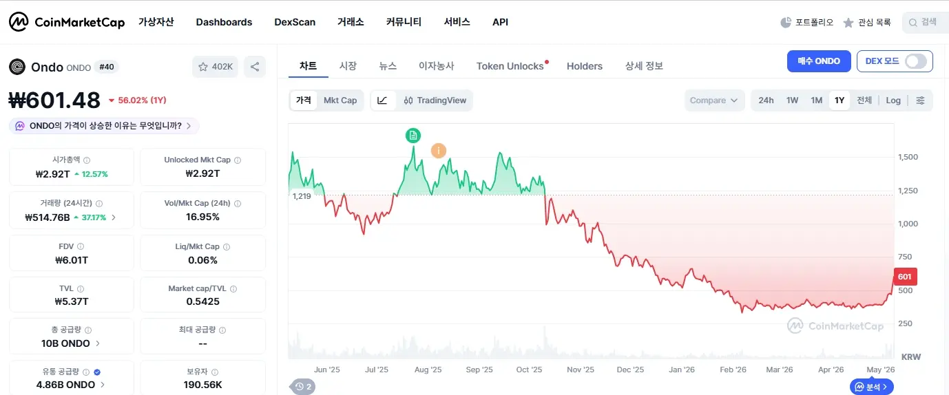 온도코인 1년 변동 그래프