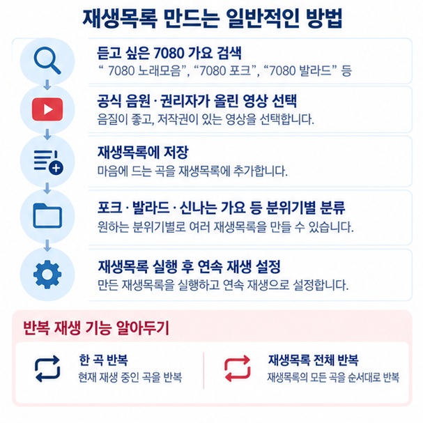 유튜브에서 7080 가요를 재생목록에 저장하고 연속 재생을 설정하는 과정을 보여주는 이미지