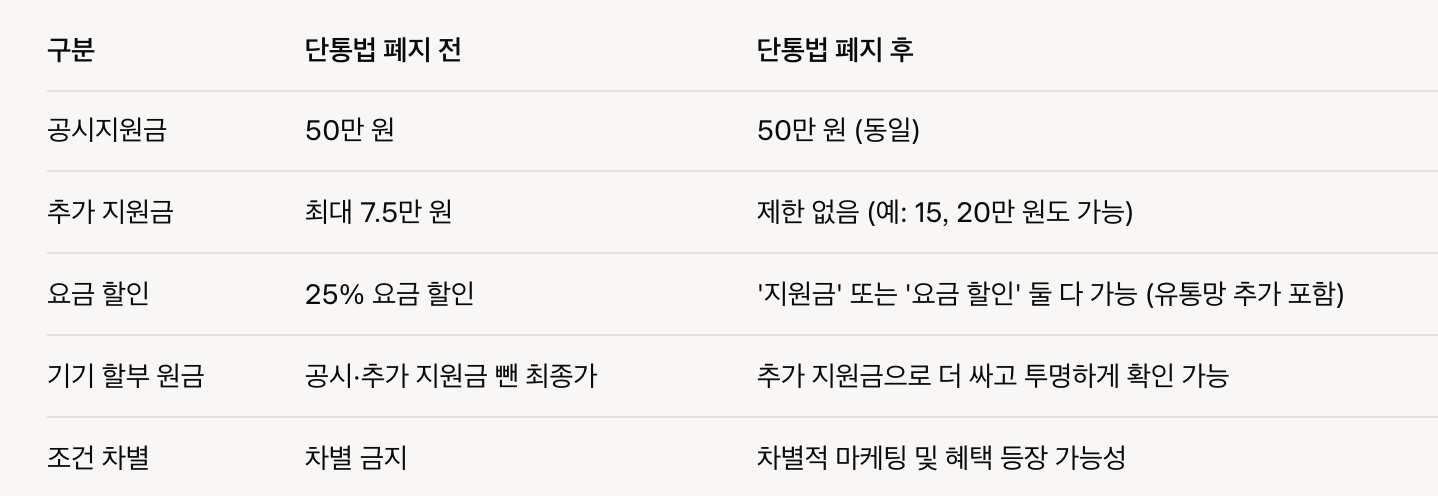 단통법 폐지 후 실제 사례 비교 분석표