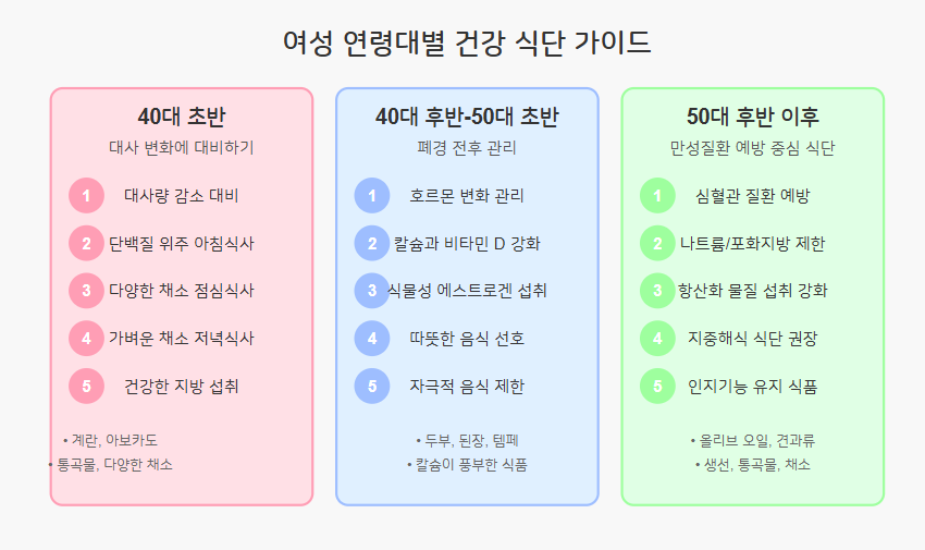 여성 연령대별 식사 가이드 정리 시각화